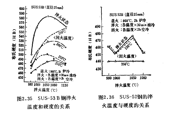 不锈钢淬火温度和硬度的关系