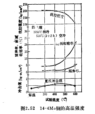 不锈钢管的高温强度